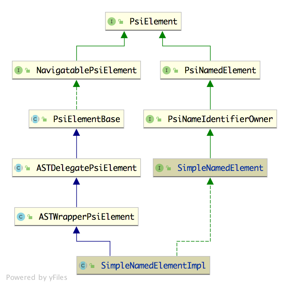 SimpleNamedElementImpl class hierarchy